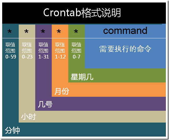 怎么在linux中使用crontab命令设置定时周期性执行任务