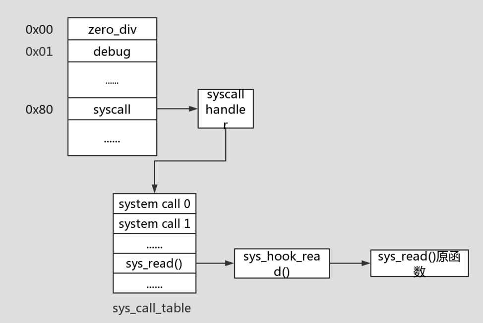增强Linux内核中访问控制安全的方法”> <br/>
　　</p>
　　<p>当用户态发起一个系统调用时,会通过80软中断进入到系统调用夹头,进而进入全局的系统调用表sys_ _table打电话去查找具体的系统调用,那么如果我们将这个数组中的地址改成我们自己的程序地址,就可以实现系统调用劫持。但是内核为了安全,对这种操作做了一些限制:</p>
　　<ul>
　　<李> sys_叫_table的符号没有导出,不能直接获取。</李>
　　<李> sys_叫_table所在的内存页是只读属性的,无法直接进行修改。</李>
　　</ul>
　　<p>对于以上两个问题,解决方案如下(方法不止一种):</p>
　　<ul>
　　<李>获取系统调用表的地址:grep sys _叫_table/boot/系统。李map-uname - r </>
　　<李>控制页表只读属性是由CR0寄存器的WP位控制的,只要将这个位清零就可以对只读页表进行修改。</李>
　　</ul>
　　
　　<pre类=