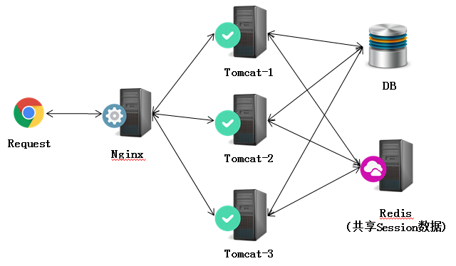  Nginx + Tomcat高性能负载均衡集群搭建教程