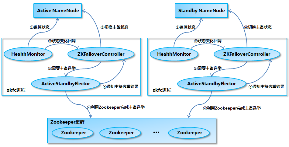 基于管理员搭建Hadoop高可用集群的教程图解