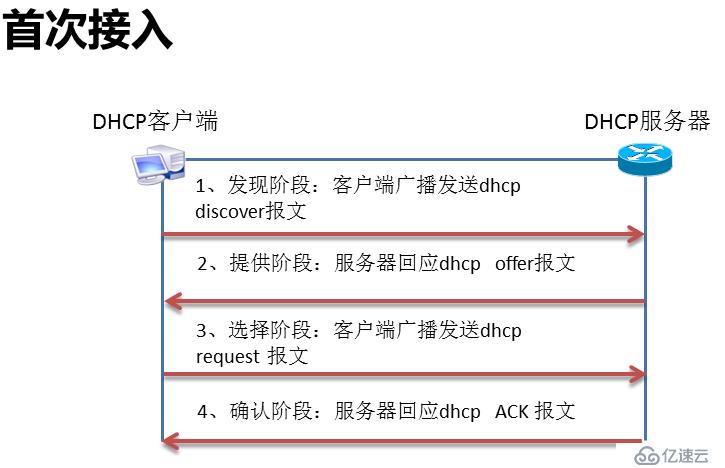  DHCP原理与配置(含DHCP中继实验)