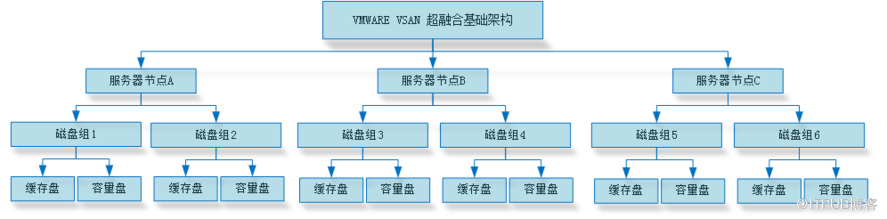  vsan存储数据恢复过程——虚拟机故障恢复过程