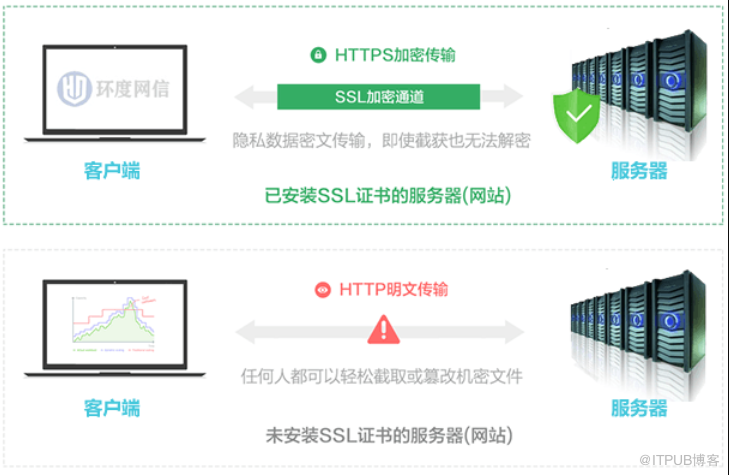 什么是HTTPS证书? HTTP与HTTPS的区别