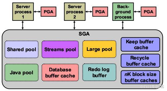 Oracle之内存结构（SGA、PGA）