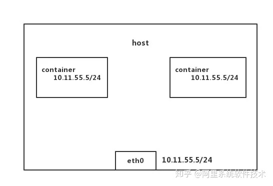 阿里开源富容器引擎 PouchContainer 的 network 连接机制