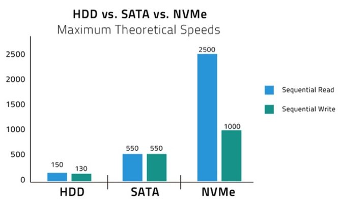 什么是NVMe ?一篇文章理清它的前生今世”>
　　
　　</p>
　　<p>
　　<em>
　　750年英特尔系列是支持NVMe技术的固态硬盘产品之一
　　</em>
　　</p>
　　<p>
　　
　　<强>
　　3,只有SSD运行在NVMe上
　　</强>
　　</p>
　　<p>
　　因为NVMe驱动器要比SATA快得多,所以将NVMe与硬盘放在一起使用来提高性能似乎是个好主意。但是请记住,NVMe代表非易失性存储接口规范,它是专门为NAND闪存等非易失性存储设计的(尽管它也可以用于较新的非易失性内存,比如3 d XPoint)。
　　<h2 class=