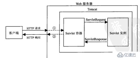 浅谈tomcat安装“> <br/> servlet (tomcat)容器与servlet实例需要通过java servlet api接口进行通信,api接口是由开发人员在写代码的时候定义或者编写的<br/> 4. servlet容器将收到的响应数据交给客户端</p>
　　<ul>
　　<李> Servlet和jsp的区别李</>
　　</ul>
　　<p> Java Servlet在代码中可以通过HttpServletResponse对象动态输出HTML内容;</p>
　　<p> JSP在静态HTML内容中嵌入Java代码,然后Java代码在被动态执行后生成HTML页面;</p>
　　<ul>
　　<李> tomcat的特点李</>
　　</ul>
　　<p>运行时占用的资源小,扩展性好,支持负载均衡和邮件服务器等开发应用系统常用的功能</p>
　　<h2>三。安装tomcat </h2>
　　<p>下载Tomcat所需的软件包</p>
　　<ul>
　　<李>安装Tomcat需要系统Java环境1.8版本以上,Centos 7默认就已经支持Java环境1.8版本,由于现在大部分使用还是Centos 6的系统,,由于本人采用的Centos 7系统,所以首先需要卸载JDK环境。</李>
　　</ul>
　　<pre> <代码> [root@localhost ~] # rpm qa | grep jdk
　　jdk \ \查询已安装的包
　　复制- jdk -配置- 1.2 - 1. - el7.noarch
　　java-1.7.0-openjdk-headless-1.7.0.111-2.6.7.8.el7.x86_64
　　java - 1.8.0 openjdk 1.8.0.102 b14.el7.x86_64——4.
　　java-1.7.0-openjdk-1.7.0.111-2.6.7.8.el7.x86_64
　　java - 1.8.0 openjdk无头b14.el7.x86_64——1.8.0.102 - 4.
　　# rpm - e java-1.7.0-openjdk-headless-1.7.0.111-2.6.7.8.el7 root@localhost ~。x86_64 java-1.7.0-openjdk-1.7.0.111-2.6.7.8.el7。java - 1.8.0 openjdk - x86_64无头b14.el7——1.8.0.102 - 4.。x86_64——nodeps
　　jdk \ \卸载系统自带的环境
　　(root@localhost ~) #焦油zxf jdk-8u211-linux-x64.tar。广州- c/usr/local/root@localhost ~ # vim/etc/profile//编写系统环境变量,在最后一行加以下内容
　　出口JAVA_HOME=/usr/地方/jdk1.8.0_211//指定java的路径
　　出口JRE_HOME=/usr/地方/jdk1.8.0_211/jre//java运行环境
　　出口CLASSPATH=$ JAVA_HOME/lib/tools.jar: $ JAVA_HOME/lib/dt.jar//声明java中的类,类就是一类事务的属性,如各种盖饭最终他们的属性是饭
　　导出路径=$ JAVA_HOME/bin: JRE_HOME/bin:美元的道路//将定义的变量添加到系统环境变量中
　　(root@localhost ~) #源/etc/profile//重新加载系统环境变量文件
　　
　　(root@localhost ~) #焦油zxf apache-tomcat-8.5.35.tar.gz
　　(root@localhost ~) # mv apache-tomcat-8.5.35/usr/local/tomcat
　　#/usr/local/tomcat/bin/startup. root@localhost ~上海\ \启动tomcat
　　使用CATALINA_BASE:/usr/local/tomcat
　　使用CATALINA_HOME:/usr/local/tomcat
　　使用CATALINA_TMPDIR:/usr/local/tomcat/temp
　　使用JRE_HOME:/usr/local/jdk1.8.0_211/jre
　　使用类路径:/usr/local/tomcat/bin/bootstrap.jar:/usr/地方/tomcat/bin/tomcat-juli.jar
　　Tomcat启动。
　　(root@localhost ~) # netstat -anpt | grep 8080
　　tcp6 0 0: 16320:: 8080::: *听/java代码<h2 class=