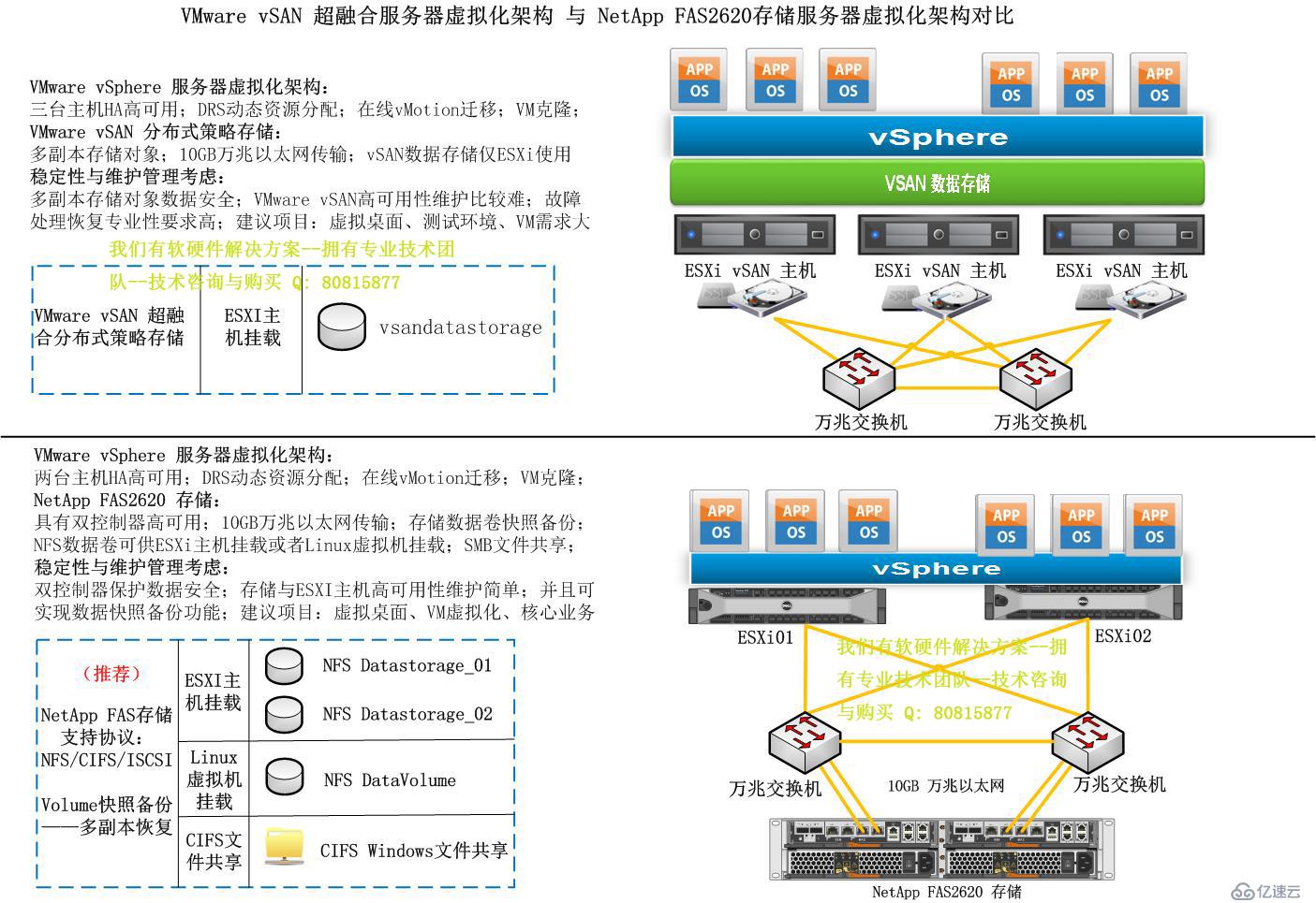  VMware vSAN超融合虚拟化架构与NetApp FAS2620存储服务器虚拟化架构对比