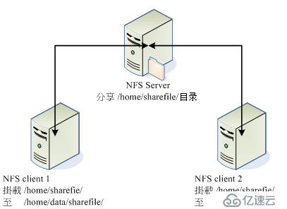 十一,NFS服务器配置和管理