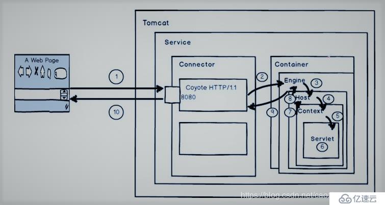  Tomcat服务安装及部署(理论实践)