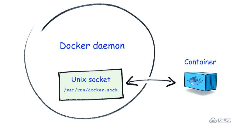 关于/var/运行/docker.sock”> </p>
　　<h4>举例</h4>
　　<p>不妨看一下集装箱岸吊,它提供了图形化界面用于管理码头工人主机和群集群。如果使用集装箱岸吊管理本地码头工人主机的话,需要绑定<强>/var/运行/docker.sock </强>:</p>
　　<pre> <代码类=