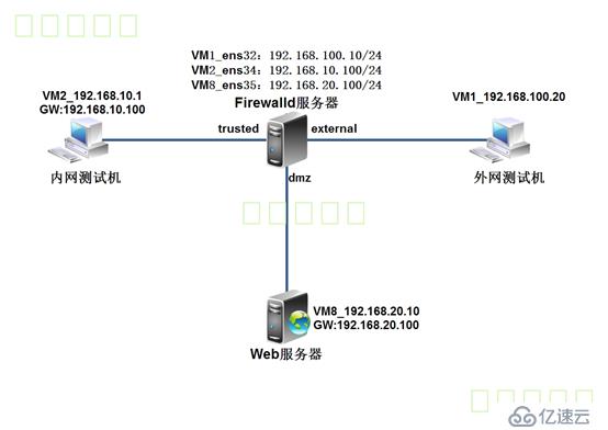  centos 7之firewalld防火墙配置IP伪装和端口转发案例详解