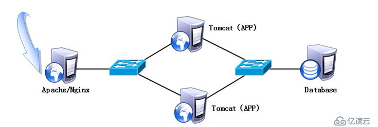 部署Tomcat及其负载群集“> <br/>一、部署前准备:</p>
　　<p>三台服务器均使用centos7来部署,部署过程中所用到的软件如下:</p>
　　<p> centos7的系统映像;<br/> Nginx和Tomcat源码包,可自行从官网下载,也可从我提供的链接下载(已打包为ISO映像文件):链接:链接:https://pan.baidu.com/s/1LgiBUuU5a1SQNh5qeqBODw <br/>提取码:h9px <br/>二,配置Tomcat服务器:<br/> 1,开始在192.168.1.1服务器上部署Tomcat(关于防火墙的配置这里就省略了,请自行配置防火墙以放行相关流量,我这里直接停掉了防火墙,Tomcat默认使用的端口号是8080;Nginx默认使用的端口号是80):</p>
　　<pre> <代码> [root@localhost ~] # java - version #查看JDK是否安装,若没有,自行安装
　　openjdk版本“1.8.0_161”
　　OpenJDK运行时环境(构建1.8.0_161-b14)
　　OpenJDK 64位服务器虚拟机(构建25.161 -b14,混合模式)
　　[root@localhost媒体]#焦油zxf apache-tomcat-8.5.16.tar。广州- c/usr/src #解压Tomcat包
　　# cd/usr/src/root@localhost媒体
　　# mv apache-tomcat-8.5.16//usr/local/tomcat8 root@localhost src
　　# Tomcat不用编译安装,解压后即可用
　　(root@localhost src) # mkdir - p/web/webapp1 #建立Java的web站点,用于存放网站文件
　　(root@localhost src) # vim/web/webapp1/索引。jsp #建立一个index . jsp的测试页面
　　% @ & lt;页面语言=癹ava”=癹ava.util进口。*”pageEncoding=