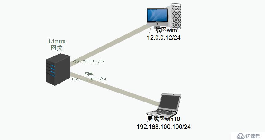 癓inux中的DNS分离解析服务(实践出真知)"