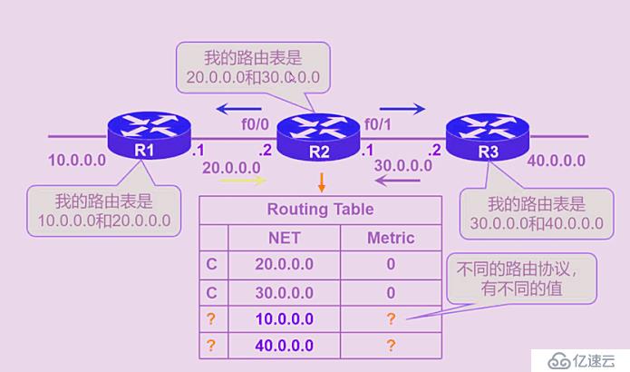 动态路由rip(路由信息协议)及基于GNS3上动态路由设置的基本步骤(详细+图解)