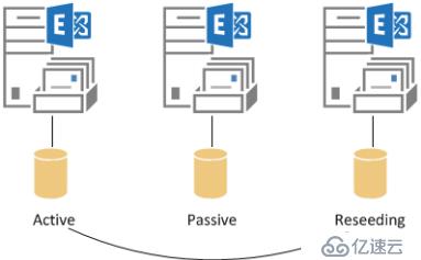 Exchange Server 2013中重新创建失败的数据库副本