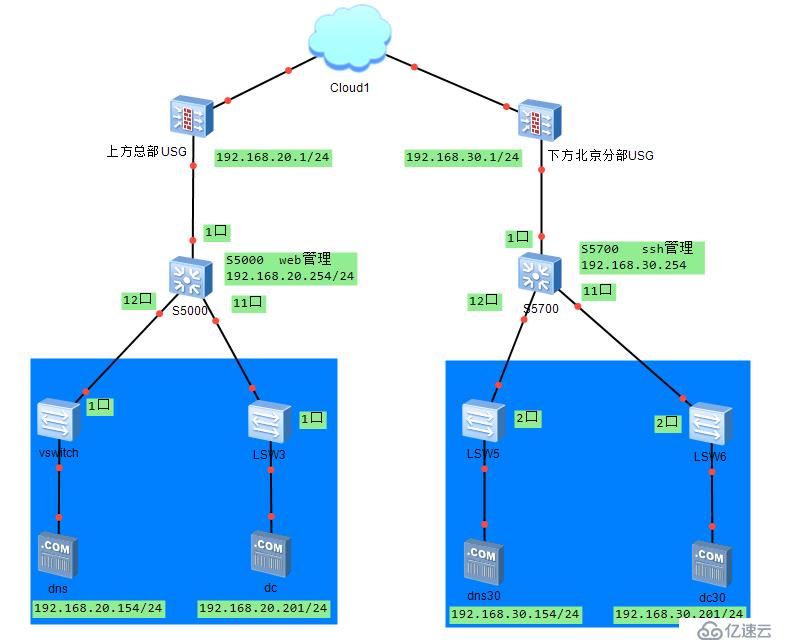  CentOS7 DNS服务器绑定安装配置