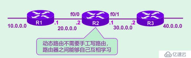 动态路由rip(路由信息协议)及基于GNS3上动态路由设置的基本步骤(详细+图解)