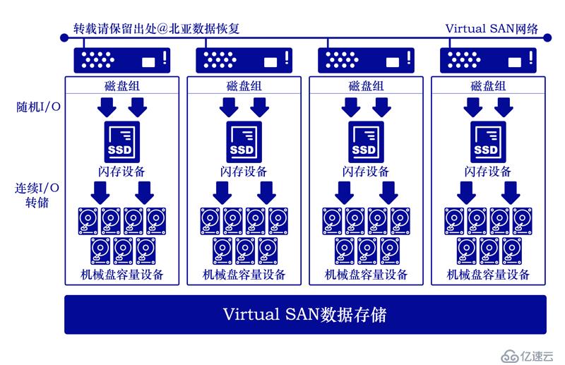  VSAN存储结构介绍及数据恢复方法概述“> <br/>【VSAN存储崩溃案例分析】</p>
　　<p>出现故障是四台戴尔的服务器组成的VSAN集群,每台服务器上两个磁盘组,一个磁盘组是一个SSD硬盘带5块SAS硬盘,SSD做闪存,SAS做容量盘,其中一个节点上的一个磁盘组中的容量盘出现故障离线,并且VSAN进行数据重构迁移。<br/>这个时候由于停电导致数据迁移没有完成,在来电的时候,其中另外一个磁盘组中的容量盘也由两块故障离线了,导致整个数据存储出现故障,VSAN的管理控制台可以登陆,但是所有的虚拟机都无法访问了。<br/>【VSAN存储数据恢复过程分析】<br/>先把四个节点的所有硬盘都做个只读的镜像,包含SSD闪存盘和SAS容量盘,还有三块因故障离线的硬盘,备份完成之后,把所有的原盘都还原到服务器上,开始对镜像文件来进行分析底层数据存储结构,来确认虚拟机所在硬盘的分布信息。</p>
　　<p>因为现有的虚拟化程序没有针对VSAN的架构来恢复虚拟机的,北亚的工程师在分析底层数据存储结构的时候,也在做相应的程序开发,来测试数据分布信息的准确性。</p>
　　<p>单独分析每个节点上的两个磁盘组,看下磁盘组内的闪存硬盘和容量盘之间的对应关系,每块硬盘都有一个唯一标识进行磁盘间的对应,根据硬盘的ID信息,判读磁盘组里面的硬盘ID信息。<br/> 1,在每块硬盘上获取磁盘的UUID和磁盘组的UUID </p>
　　<p> 2,根据每个磁盘组中的容量盘的组件信息获取此容量盘的组件信息</p>
　　<p> 3,根据组件信息中记录的组件的图位置提取组件位图。</p>
　　<p> 4,根据组件的位图提取组件数据和缓存数据</p>
　　<p> 5,根据组件的描述信息获取组件所属对象及组件顺序,并把组件合并成对象</p>
　　<p> 6,根据对象,提取数据。</p>
　　<p>【VSAN存储数据恢复结果分析】</p>
　　<p>对象也可以看成一个卷,也可以理解成是一个逻辑卷,每个存在于数据存储上的VSAN对象都是由多个组件构成,这些组件分布于集群主机上配置的磁盘组中,在恢复的过程中,组件的信息提取是关键的步骤,因为组件是每个对象的重要组成部分,本次故障组件损坏的很少,恢复出来的虚拟机都能正常启动,这次故障解决在分析组件位图和磁盘对应关系用来比较长的时间,但是最后把所有的技术难题都解决了,恢复出来的虚拟机都正常启动,圆满解决了VSAN出现故障导致数据丢失的恢复。</p><h2 class=