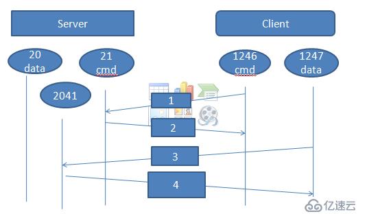  FTP主动模式和被动模式的区别“> <br/>在第1步中,客户端的命令端口与服务器的命令端口建立连接,并发送命令“PASV”。<br/>第2步中,服务器返回命令“端口2024“,告诉客户端(服务器)用哪个端口侦听数据连接。<br/>第3步中,客户端初始化一个从自己的数据端口到服务器端指定的数据端口的数据连接。<br/>第4步中给客户端的数据端口返回一个“ACK