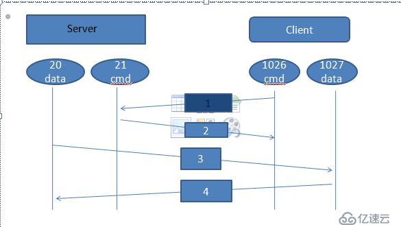  FTP主动模式和被动模式的区别“> <br/>在第第1步中,客户端的命令端口与FTP服务器的命令端口建立连接,并发送命令“端口1027”。<br/>第2步中,FTP服务器给客户端的命令端口返回一个“ACK
