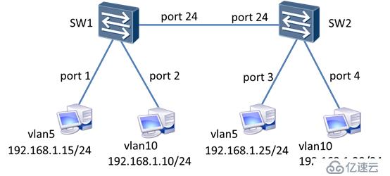 交换机的VLAN与树干配置