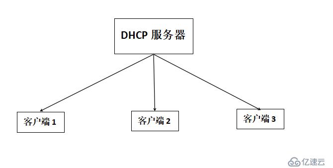  DHCP原理及实验”> <br/> <强> 3,使用DHCP的好处</强> <br/> ?减少管理员的工作量<br/> ?避免输入错误的可能<br/> ?避免IP冲突<br/> ?提供了IP地址的利用率(最终要的)<br/> ?方便客户端的配置<br/> <强> 4,DHCP的分配方式</强> <br/> ?自动分配,分配到的一个IP地址后永久使用<br/> ?手动分配,由DHCP服务器管理员专门指定IP地址使用<br/> ?动态分配,使用后释放IP,供其他客户使用,增强IP分配的灵活性提高IP地址利用率<br/> <强> 5,DHCP租约过程分四个步骤</强> <br/> ?客户机请求IP(广播和单播的方式,server2016广播,Linux两个广播两个单播)<br/> ?服务器响应<br/> ?客户机选择IP <br/> ?null<h2 class=
