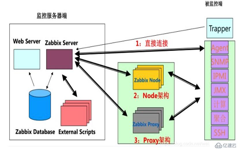搭建Zabbix监控系统详解“> <br/> <强>开始搭建Zabbix服务器:</强> </p>
　　<pre> <代码类=