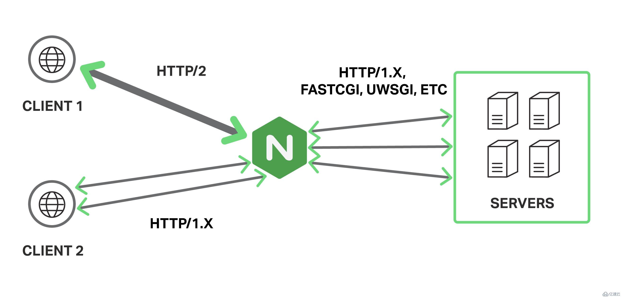  Nginx专题(1):Nginx之反向代理及配置