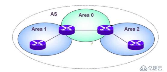  OSPF网络入门级路由协议超详细介绍(一)