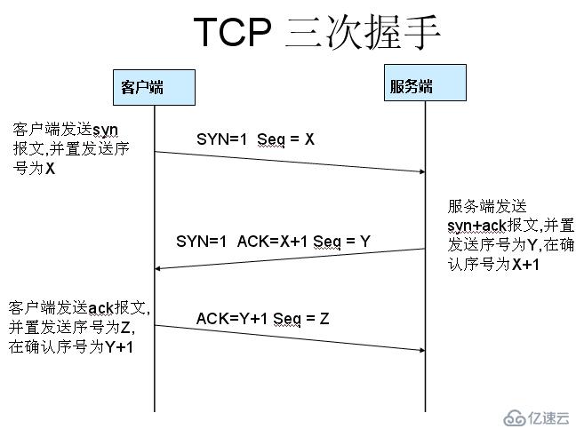  TCP的三次握手(建立连接)和四次挥手(关闭连接)