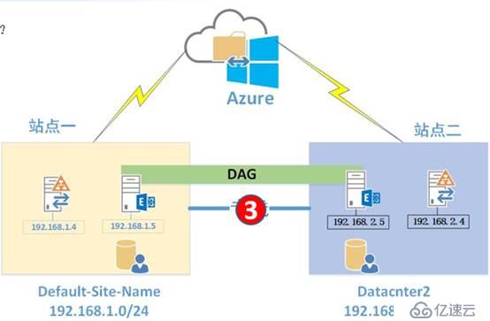  Azure云端部署Exchange 2016双数据中心本;Part6 (DAG切换测试)