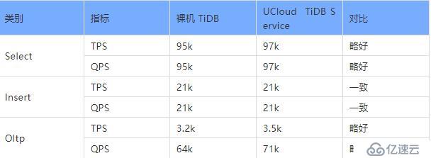 UCloud TiDB Service是什么