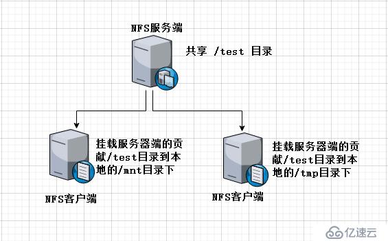 NFS网络文件共享存储服务器