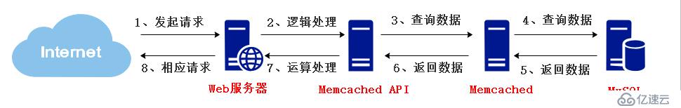 灯+ Memcached高性能缓存服务