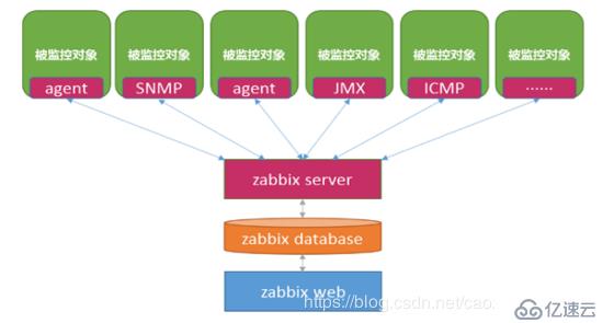  Zabbix概念和工作原理介绍