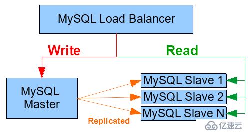 使用HAProxy代理MySQL Master-Sl方法