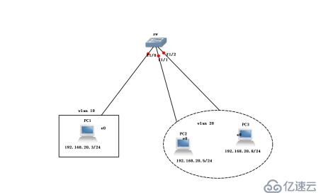 小型实验组合(VLAN +干线链路+三层交换)