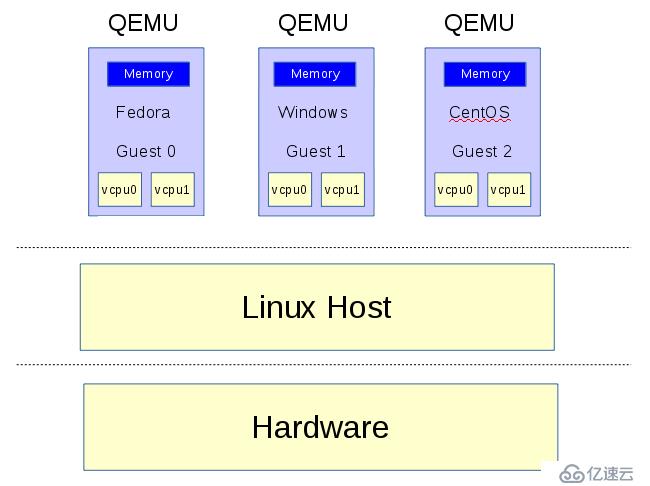  KVM虚拟化基础二(QEMU, KVM虚拟机监控程序,Libvirt) 