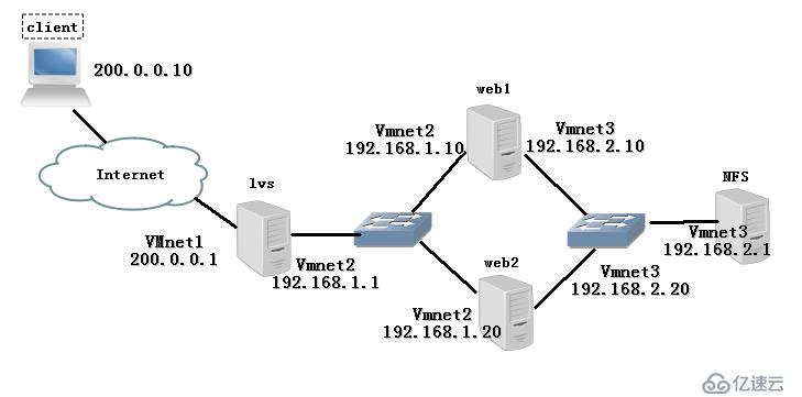 基于NAT(地址转换模式)构建lv负载均衡方法的详细介绍”> <br/>三,NFS共享存储服务:<br/>搭建NFS共享使两台web服务器共同挂载同一个NFS服务器共享的目录,以此来提供相同的网页文件。<br/>安装nfs-utils, rpcbind软件包:</p> <pre> [root@localhost/] # yum - y安装nfs-utils rpcbind,,,,#安装软件包
　　[root@localhost/] # systemctl启用nfs,,,,,,,,,,#设置为开机自启
　　[root@localhost/] # systemctl启用rpcbind </pre> <p>这两软件包我使用rpm-qa在Centos 7上查看的时候是有的,具体这里本人也不是很清楚到底是不是安装系统时自带的,所以在做时还是敲一下这命令吧,以防万一嘛,如有大佬知道的,还烦请告知小弟。(拜谢)<br/>设置共享目录:</p> <pre> [root@localhost/] # mkdir - p/opt/wwwroot,,,,,,,#创建共享目录
　　[root@localhost/] # vim/etc/exports,,,,,,,,,,,#修改NFS主配置文件/opt/wwwroot,,192.168.2.0/24 (rw,同步,no_root_squash)
　　- rw:允许读写,ro为只读
　　——同步:表示同步写入
　　——no_root_squash:当客户机以根身份访问时赋予本地的根权限(默认是root_squash,将作为nfsnobody用户降权对待)
　　[root@localhost wwwroot] #回声nfs.test.com比;索引。html,,,,,,#准备测试文件<h2 class=