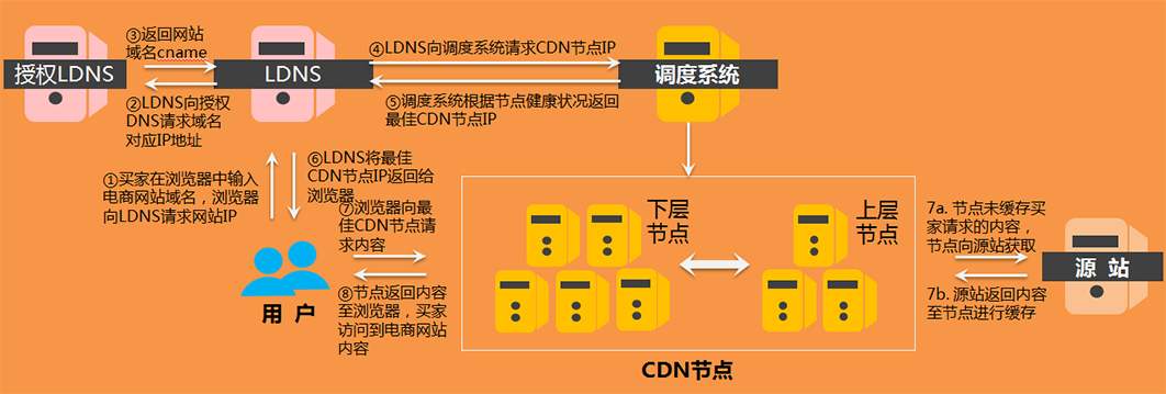 提供CDN经营许可证的服务商