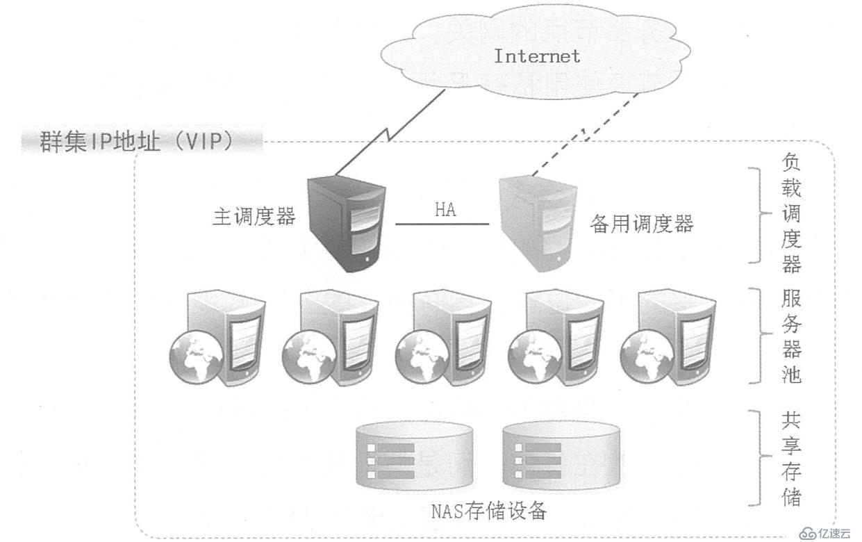 LVS群集应用基础及搭建NFS共享存储服务