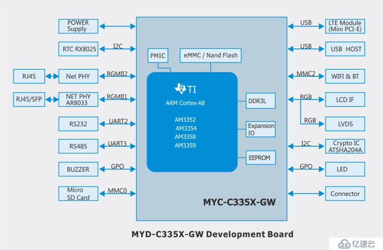 米尔MYD-C335X-GW开发板,为工业网关量身打造