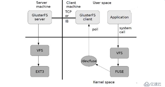 KVM + GFS分布式文件系统高可用群集