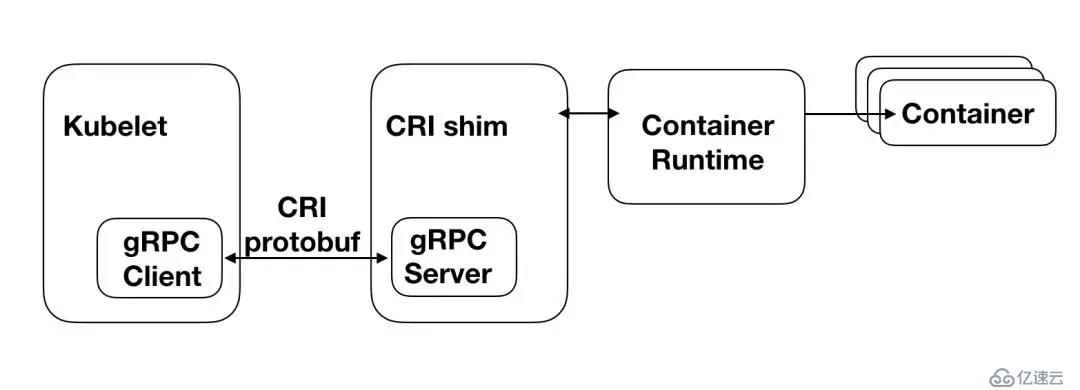 技术解析系列| PouchContainer CRI的设计与实现“> <br/>如上图所示,左边的Kubelet是Kubernetes集群的节点代理,它会对本节点上容器的状态进行监控,保证它们都按照预期状态运行。为了实现这一目标,Kubelet会不断调用相关的CRI接口来对容器进行同步。</p>
　　<p> CRI垫片则可以认为是一个接口转换层,它会将国际接口,转换成对应底层容器运行时的接口,并调用执行,返回结果。对于有的容器运行时,CRI垫片是作为一个独立的进程存在的,例如当选用码头工人为Kubernetes的容器运行时,Kubelet初始化时,会附带启动一个码头工人垫片进程,它就是码头工人的CRI shime。而对于PouchContainer,它的CRI垫片则是内嵌在Pouchd中的,我们将其称之为中国国际广播电台经理。关于这一点,我们会在下一节讨论PouchContainer相关架构时再详细叙述。</p>
　　<p> CRI本质上是一套gRPC接口,Kubelet内置了一个gRPC客户机,CRI垫片中则内置了一个gRPC Server.Kubelet每一次对中国国际广播电台接口的调用,都将转换为gRPC请求由gRPC客户发送给CRI垫片中的gRPC Server.Server调用底层的容器运行时对请求进行处理并返回结果,由此完成一次国际接口调用。</p>
　　<p> CRI定义的gRPC接口可划分两类,ImageService和RuntimeService:其中ImageService负责管理容器的镜像,而RuntimeService则负责对容器生命周期进行管理以及与容器进行交互(exec/高度/左前)。</p>
　　<ol开始=