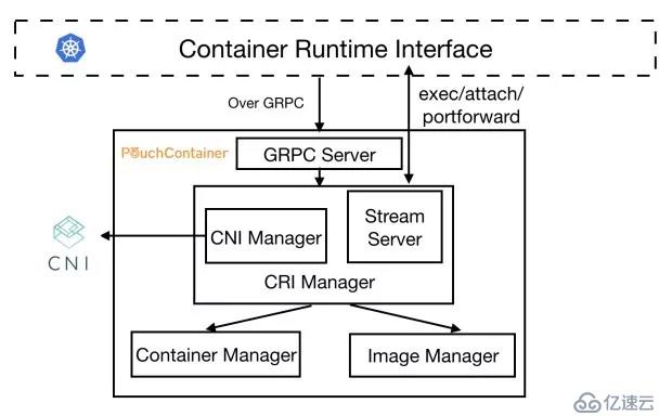 技术解析系列| PouchContainer CRI的设计与实现“> <br/>在PouchContainer的整个架构体系中,中国国际广播电台经理实现了CRI定义的全部接口,担任了PouchContainer中CRI垫片的角色。当Kubelet调用一个国际接口时,请求就会通过Kubelet的gRPC客户发送到上图的gRPC服务器中.Server会对请求进行解析,并调用国际经理相应的方法进行处理。</p>
　　<p>我们先通过一个例子来简单了解一下各个模块的功能,例如,当到达的请求为创建一个仓,那么CRI经理会先将获取到的CRI格式的配置转换成符合PouchContainer接口要求的格式,调用图像经理拉取所需的镜像,再调用容器管理创建所需的容器,并调用有限公司经理,利用CNI插件对吊舱的网络进行配置。最后,流服务器会对交互类型的CRI请求,例如exec/高度/portforward进行处理。<h2 class=
