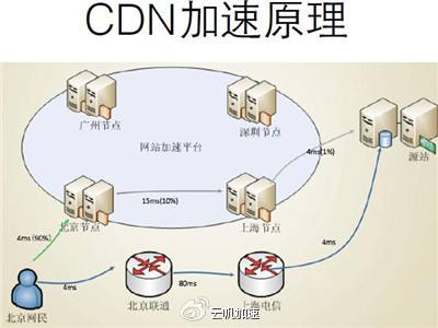 什么是CDN经营许可证