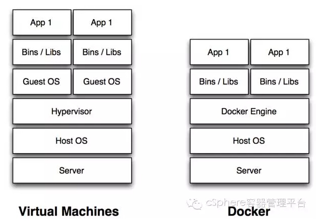 怎么用Docker重新定义Java虚拟化部署