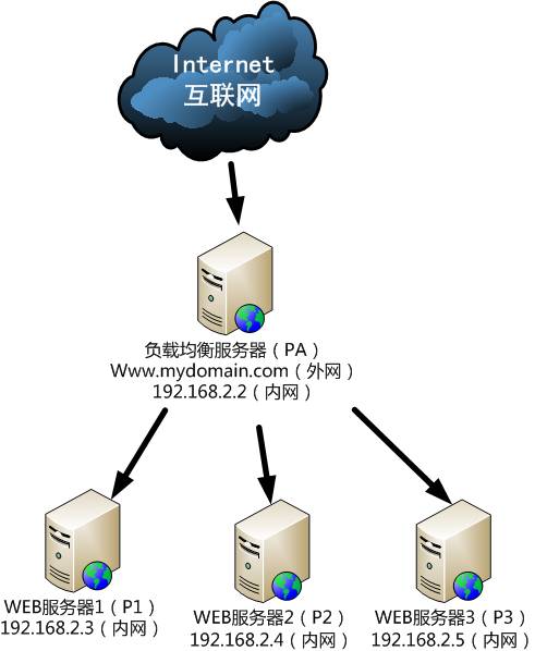  Nginx中怎样实现负载均衡”> </p> <p>还是图比较清晰,以下我都用别名称呼:</p> <pre> PA :,负载均衡服务器/WEB入口服务器/www.mydomain.com
　　P1 : WEB服务器/分身1/192.168.2.3
　　P2 : WEB服务器/分身2/192.168.2.4
　　P3 : WEB服务器/分身3/192.168.2.5 </pre> <p> PS:首先我们学这个的开始之前吧,不懂防火墙的童鞋们,建议你们把PA, P1, P2, P3的防火墙关闭,尽量不要引起不必要的麻烦。</p> <p>首先:PA, P1, P2, P3都安装了Nginx,不会安装的可以去官网查看教程:http://www.nginx.cn/install(中文版教程,非常的牛X) </p> <节> <节> <节> <节> <节> <p> <br/> </p> <p>装完之后哈,我们先找到PA的nginx.conf配置文件</p> </节> </节> </节> </节> </节> <p> <br/>在http段加入以下代码:<br/> </p> <pre> upstream  servers.mydomain.com  {,
　　,,,server  192.168.2.3:80;,
　　,,,server  192.168.2.4:80;,
　　,,,server  192.168.2.5:80;
　　}</pre> <p>当然嘛,这servers.mydomain.com随便取的。</p> <p>那么PA的服务器配置如下:<br/>在http段加入以下代码:<em> <br/> </em> </p> <pre>服务器{,
　　,,,listen  80;,
　　,,,server_name  www.mydomain.com,,
　　,,,的位置/,{,
　　,,,,,,,proxy_pass  http://servers.mydomain.com,,
　　,,,,,,,proxy_set_header  Host 主机;美元,
　　,,,,,,,proxy_set_header  X-Real-IP  remote_addr;美元,
　　,,,,,,,proxy_set_header  X-Forwarded-For  proxy_add_x_forwarded_for;美元,
　　,,,},
　　}</pre> <p> <em>那么P1, P2, P3的配置如下:</em> </p> <pre>服务器{,
　　,,,listen  80;,
　　,,,server_name  www.mydomain.com,,
　　,,,index  index . html,,
　　,,,root /数据/根/www,,
　　}</pre> <节> <节> <节> <节> <节>有人就问了,我用其它端口行不行啊,当然也是可以的,假设PA的nginx.conf配置文件</节> </节> </节> </节> </节> <pre> upstream  servers2.mydomain.com  {,
　　,,,server  192.168.2.3:8080;,
　　,,,server  192.168.2.4:8081;,
　　,,,server  192.168.2.5:8082;
　　}
　　
　　服务器{,
　　,,,listen  80;,
　　,,,server_name  www.mydomain.com,,
　　,,,的位置/,{,
　　,,,,,,,proxy_pass  http://servers2.mydomain.com,,
　　,,,,,,,proxy_set_header  Host 主机;美元,
　　,,,,,,,proxy_set_header  X-Real-IP  remote_addr;美元,
　　,,,,,,,proxy_set_header  X-Forwarded-For  proxy_add_x_forwarded_for;美元,
　　,,,},
　　}</pre> <p>那么P1的配置如下:</p> <pre>服务器{,
　　,,,listen  8080;,
　　,,,server_name  www.mydomain.com,,
　　,,,index  index . html,,
　　,,,root /数据/根/www,,
　　}</pre> <p> <em> P2配置:<br/> </em> </p> <pre>服务器{,
　　,,,listen  8081;,
　　,,,server_name  www.mydomain.com,,
　　,,,index  index . html,,
　　,,,root /数据/根/www,,
　　}</pre> <p> <em> P3配置:<br/> </em> </p> <pre>服务器{,
　　,,,listen  8082;,
　　,,,server_name  www.mydomain.com,,
　　,,,index  index . html,,
　　,,,root /数据/根/www,,
　　}</pre> <p> <em>重启之后,我们访问下,恩不错,确实很厉害。<br/>当我们把一台服务器给关闭了后。<br/>访问网址,还是OK的。说明:<强>负载均衡还要懂得修理他(T出泡妞队营)</强> </em> </p> <节> <节> <节> <节> <节>那么负载均衡如何保持通话呢? </节> </节> </节> </节> </节> <p>当然现在有好几种方案,我们这次只是讲一种。<br/> <em> IP哈希策略</em> <br/> <em>优点:能较好地把同一个客户端的多次请求分配到同一台服务器处理,避免了加权轮询无法适用会话保持的需求。</em> <br/> <em>缺点:当某个时刻来自某个IP地址的请求特别多,那么将导致某台后端服务器的压力可能非常大,而其他后端服务器却空闲的不均衡情况。</em> </p> <p> nginx的配置也很简单,代码如下:</p> <pre> upstream  servers2.mydomain.com  {,
　　,,,server  192.168.2.3:8080;,
　　,,,server  192.168.2.4:8081;,
　　,,,server  192.168.2.5:8082;
　　,,,ip_hash;
　　}</pre> <p class=