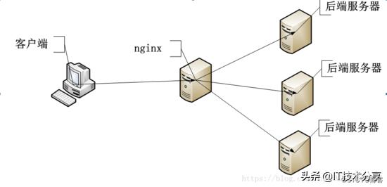 Nginx怎么配置反向代理和负载均衡
